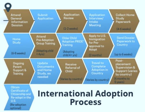 International Adoption process